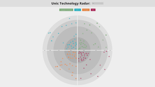 Unics Technologie-Radar