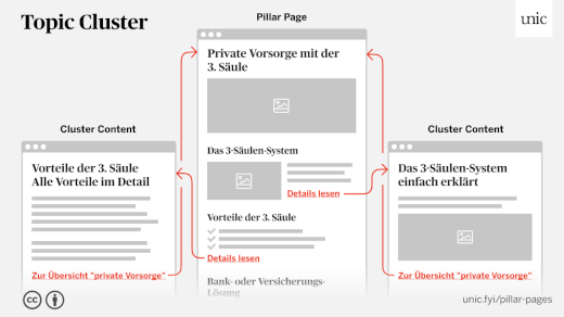 Pillar Pages und Topic Cluster visualisiert